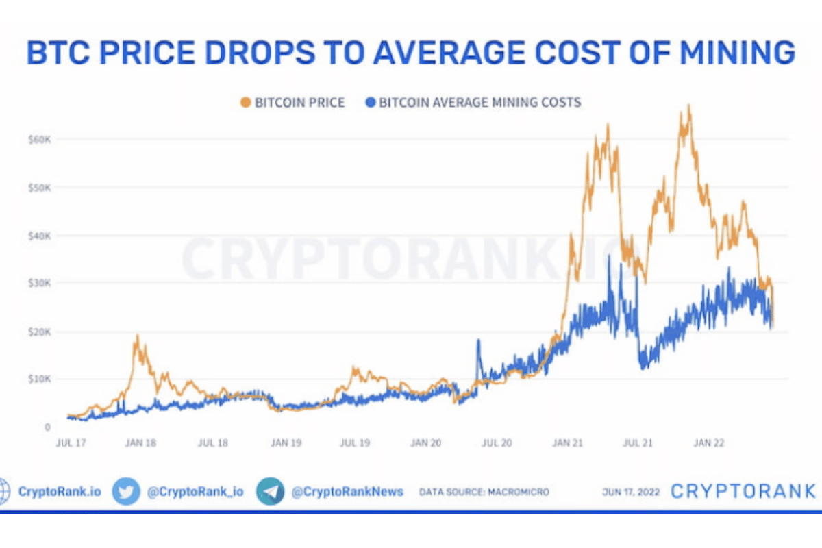 BTC Price Drops to Average Cost of Mining