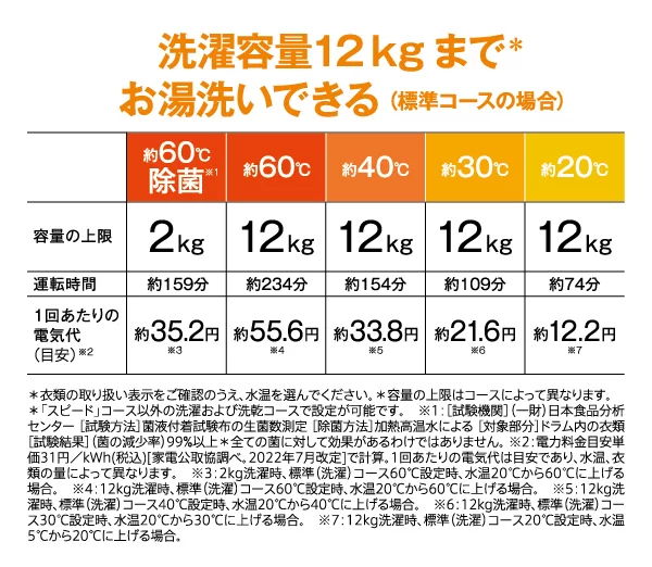 12kgまでお湯洗いできる