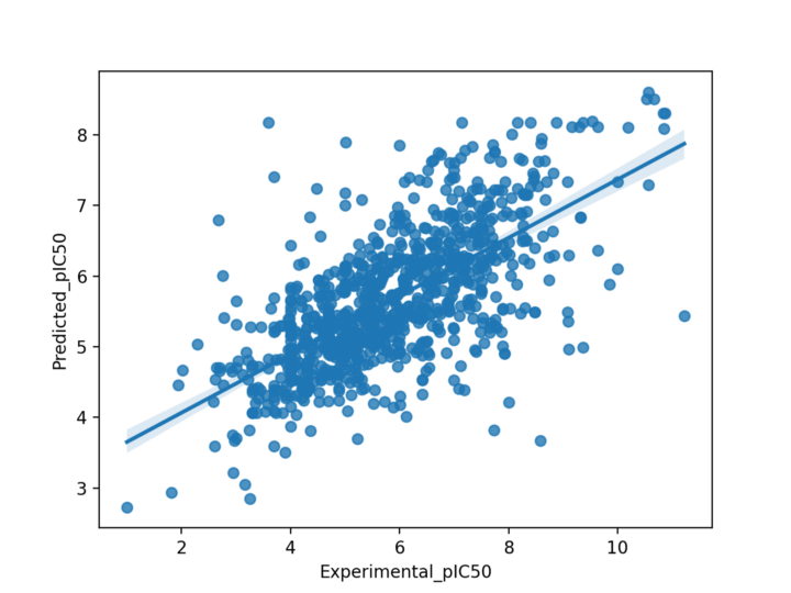 Predicted vs Actual scatter plot for XGBoost Regression model