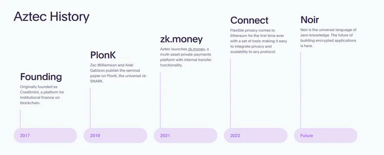 A Comprehensive Look at Aztec network's Zero-Knowledge Rollup