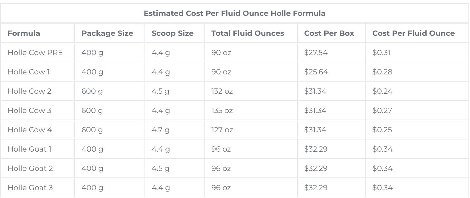 Estimated Cost Per Fluid Ounce Holle Chart | My Organic Company