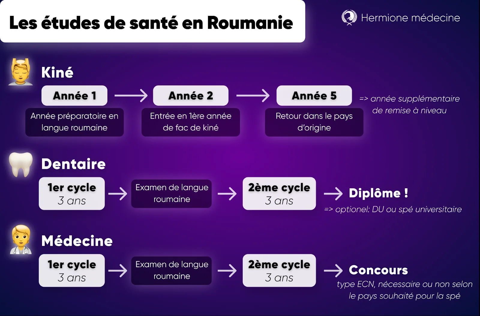 études de médecine en Roumanie