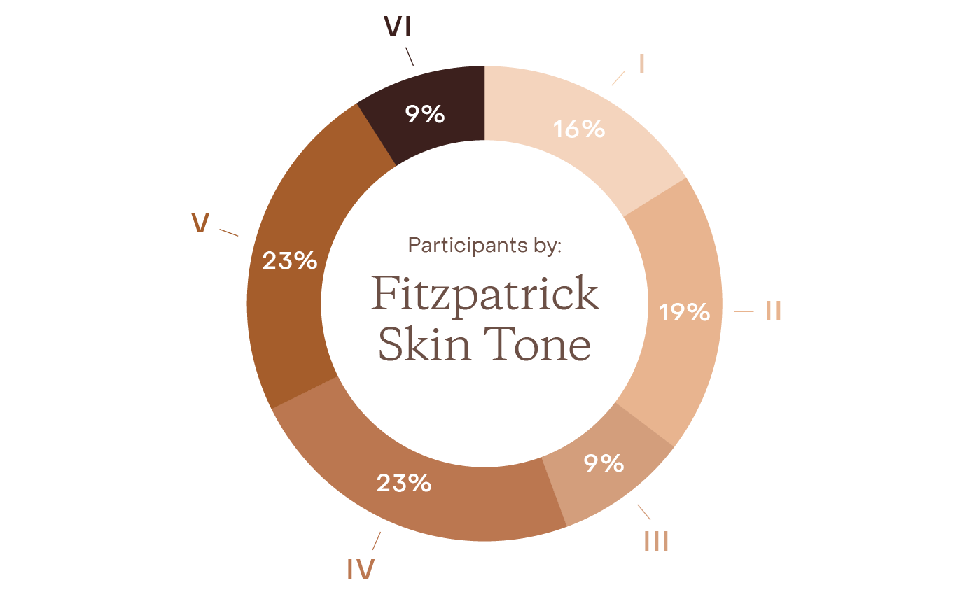 Fitzpatrick Scale Skin Tone