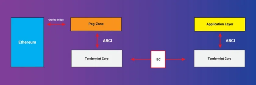 The Peg-Zone allows non-Tendermint blockchains to connect to the Cosmos Ecosystem