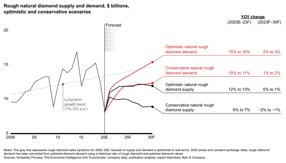 rough natural diamond supply and demand, optimistic and conservative scenarios