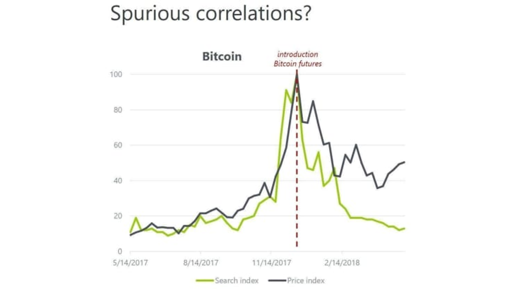 bitcoin price and google trends correlation