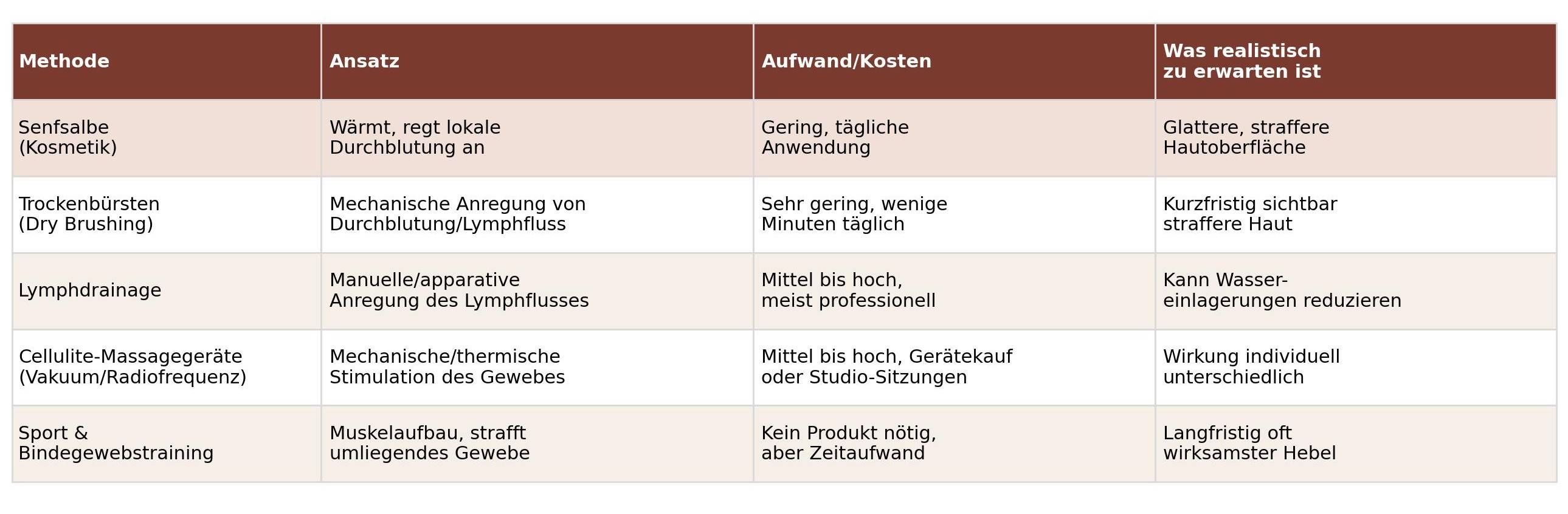 Senfsalbe im vergleich mit anderen methoden gegen cellulite