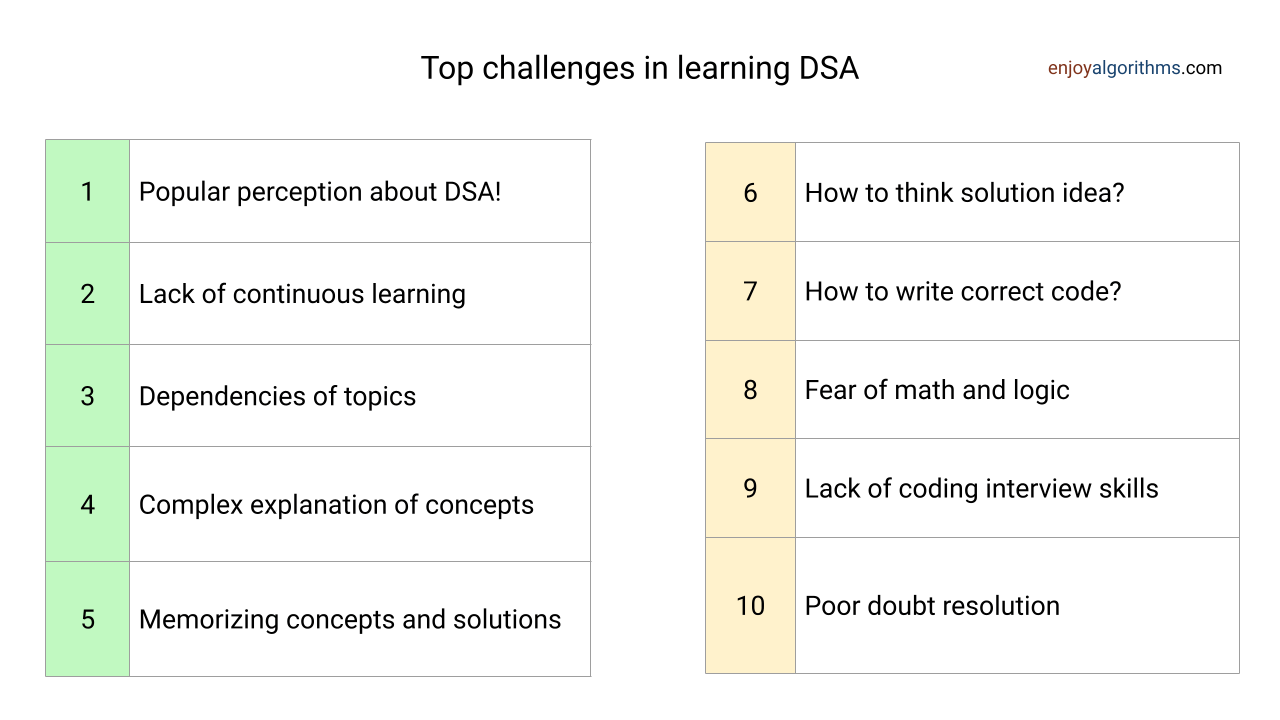 Top 10 road blocks in learning data structures and algorithms