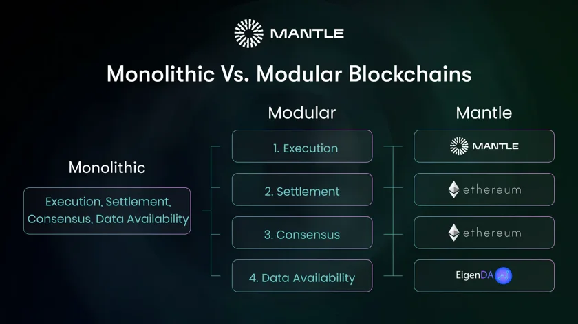 Mantle Network how does it work