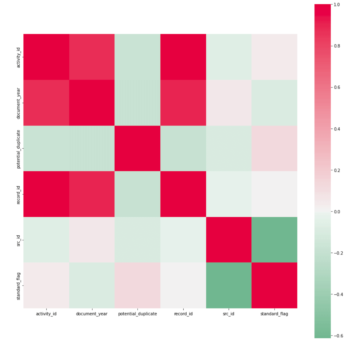 Heatmap of subset features from the chembl dataset used for drug discovery project