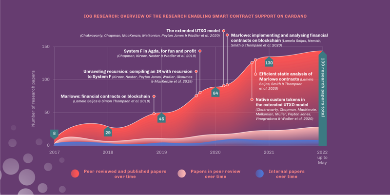 Overview of the research enabling smart contract support on Cardano