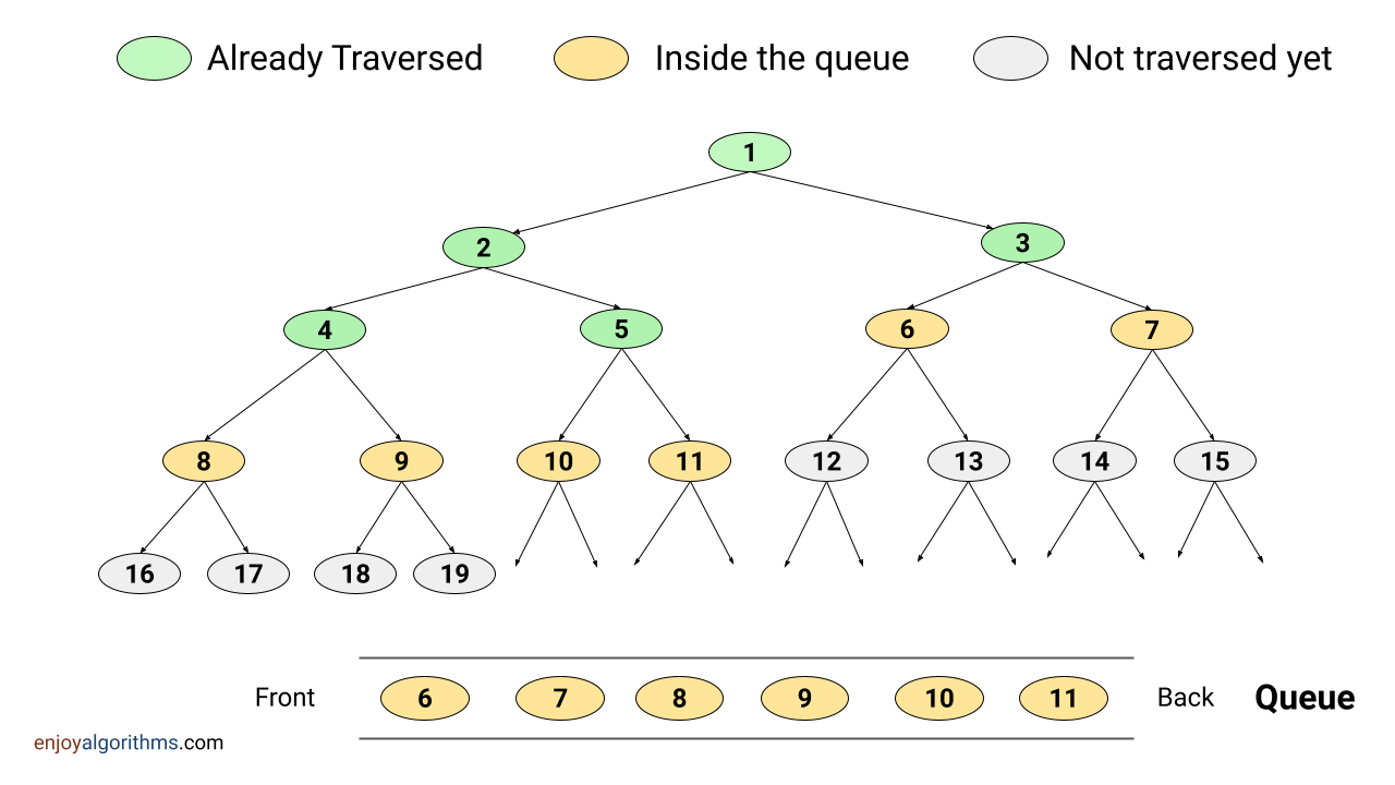 Visualization of level order traversal using queue