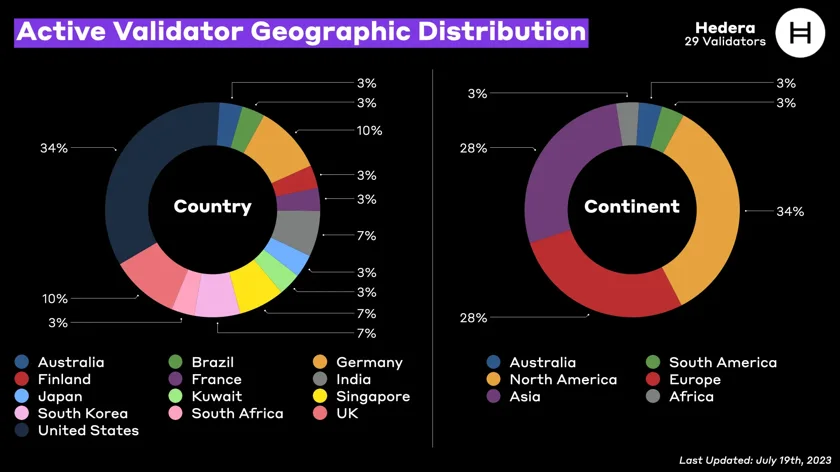 Breakdown of Hedera Hosting providers by geography