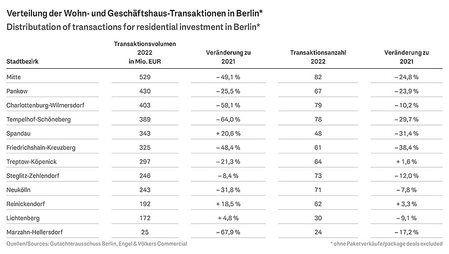  Berlin
- EV-C_WGH-Report_Berlin_2023_Wohn-und-Geschaeftshaus-Transaktionen.jpg