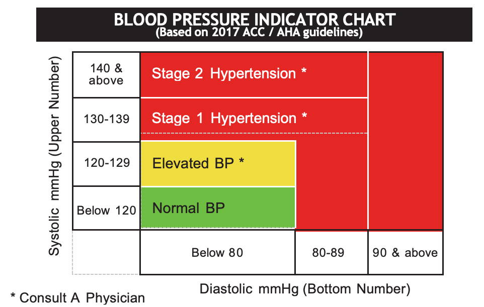 ACC AHA Blutdruckindikatordiagramm mit grünen, gelben und roten Bereichen für normale, erhöhte, Hypertonie Stadium 1 und Stadium 2.