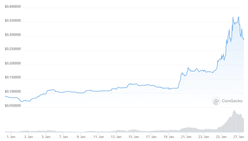 A picture of the price chart of Canto in January