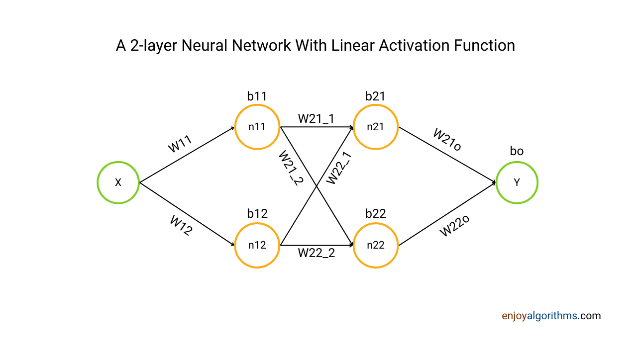 What will happen if we use linear activation function in a 2 layer neural network?