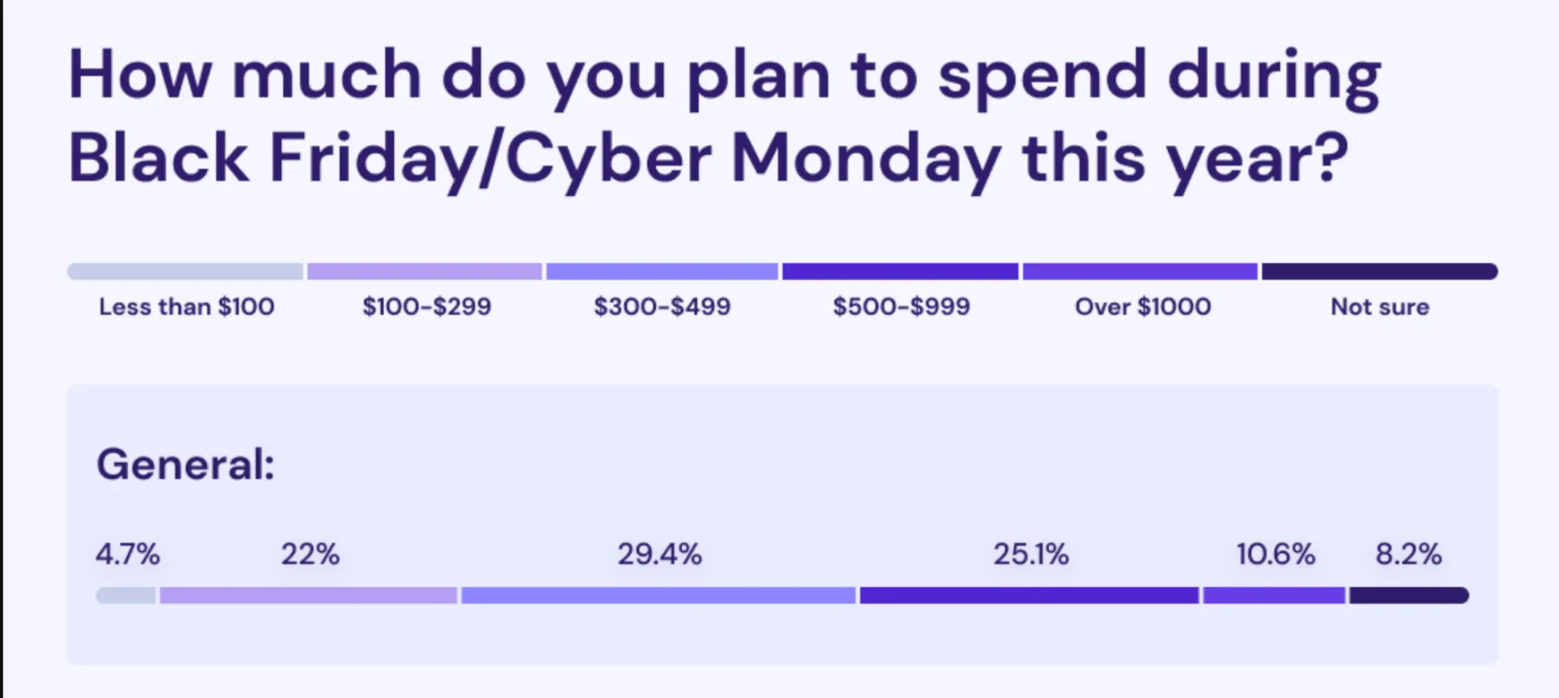 Shopify BFCM spending report