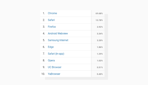 The share of Uploadcare website visitors who use IE