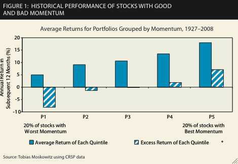 Figure 1 shows evidence for momentum in a range of global asset classes and markets. 