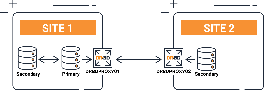 DRBD site diagram