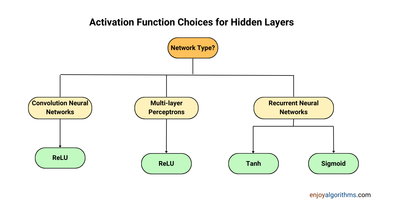 When to choose which activation function for hidden layers?