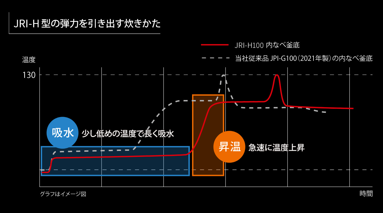 プログラム