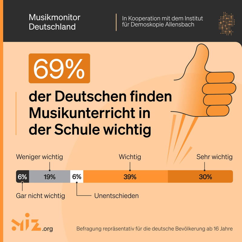 Vor orangenem Hintergrund steht in schwarzer Schrift: "69 % der Deutschen finden Musikunterricht in der Schule wichtig". 
