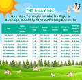 Average Formula Intake by Age  & Average Monthly Stock of 800g Formula