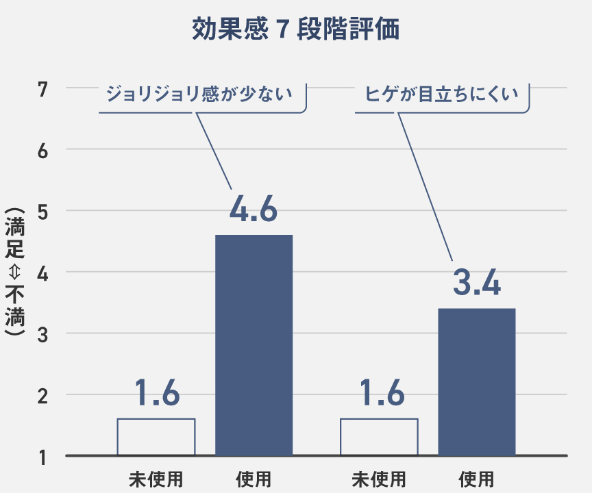 評価