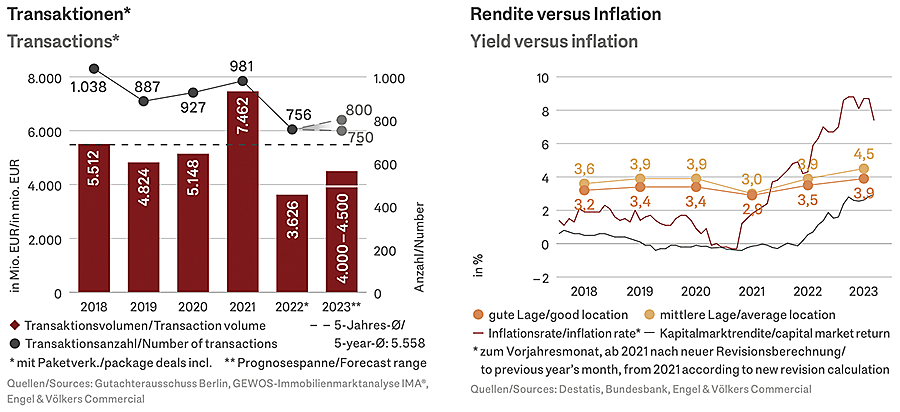  Berlin
- Beufertigstellungen & Rendite vs. Inflation.png
