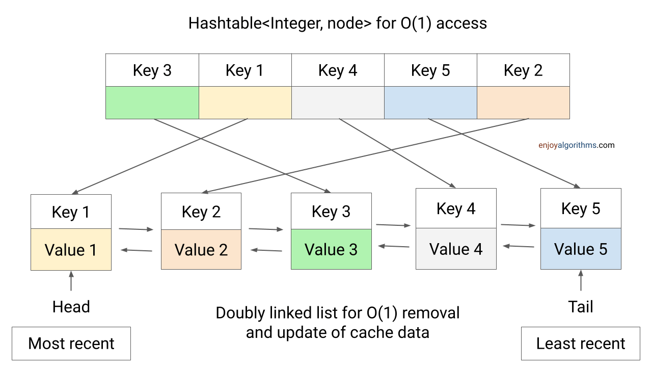 How LRU cache works?