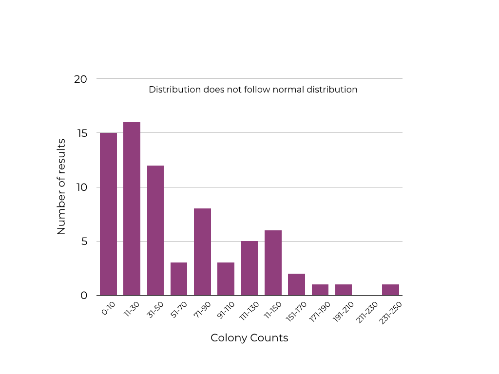 Graphic showing an example of a number of results compared to colony counts