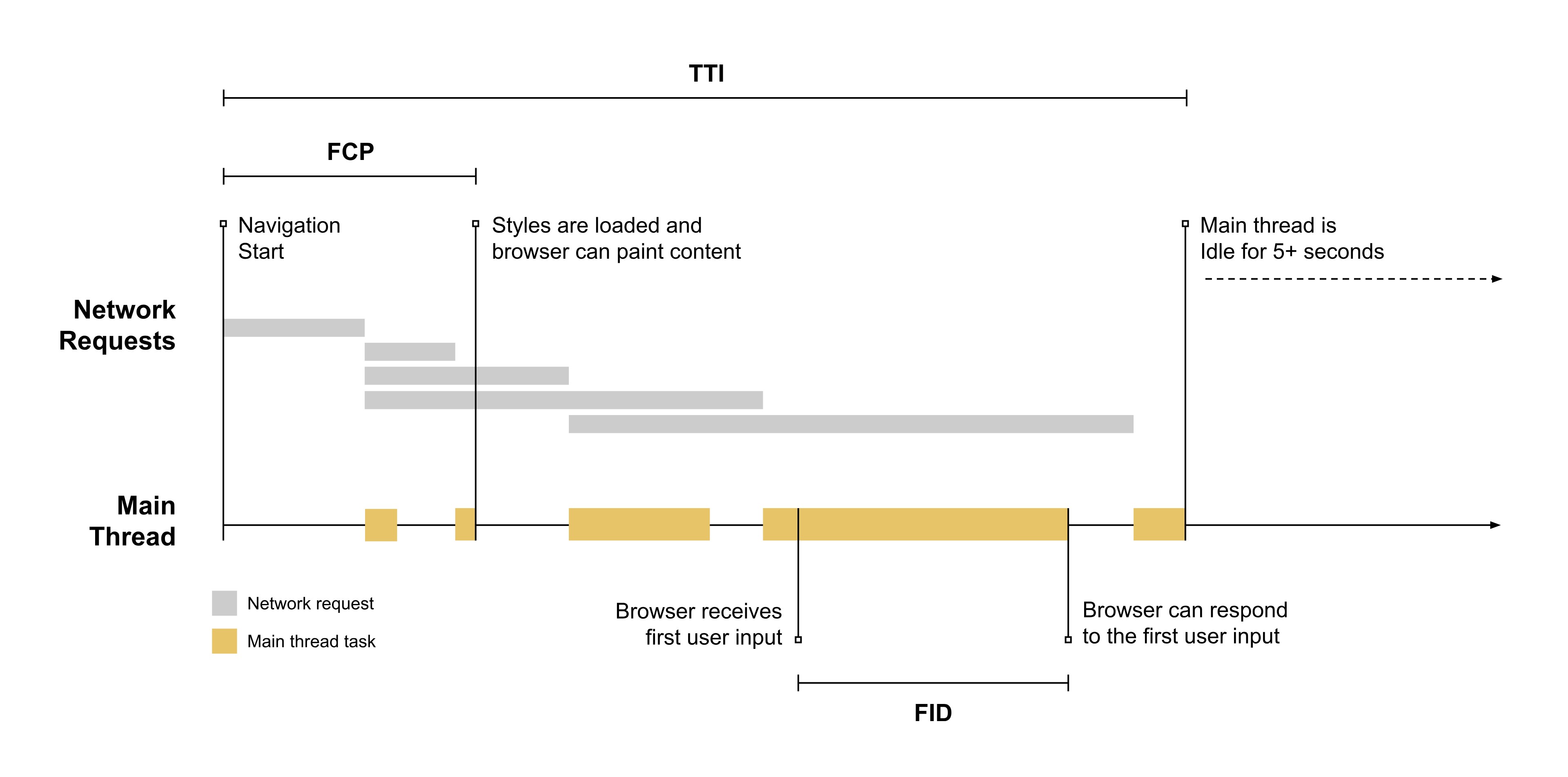 Example page load trace with FCP, TTI, and FID