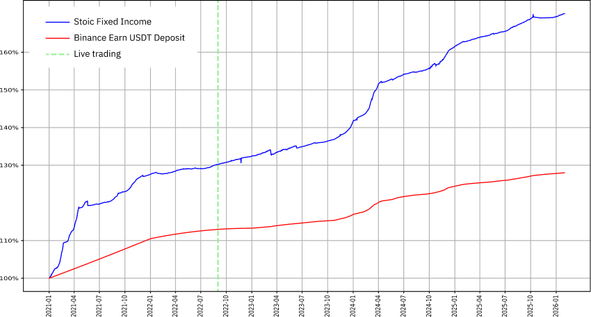 Fixed Income performance since inception