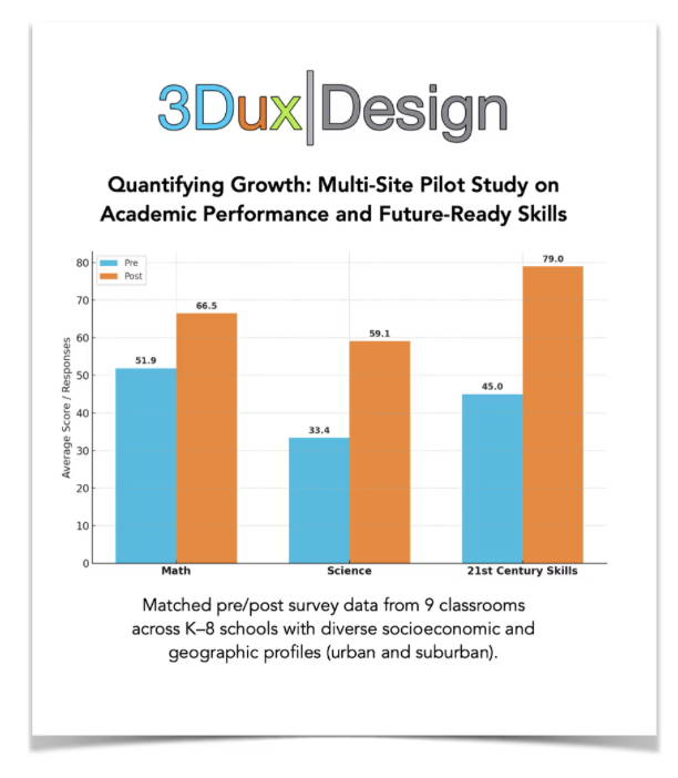 3dux white paper zoo study results