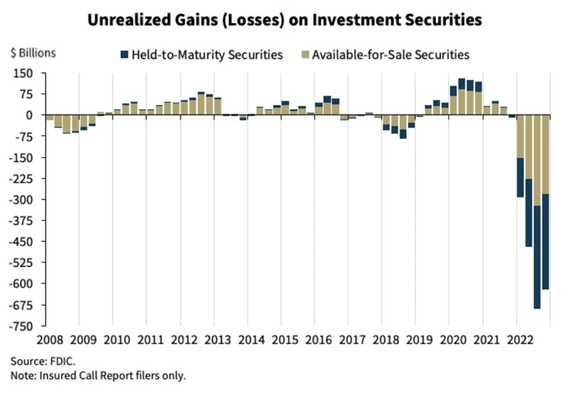 Unrealized losses on securities