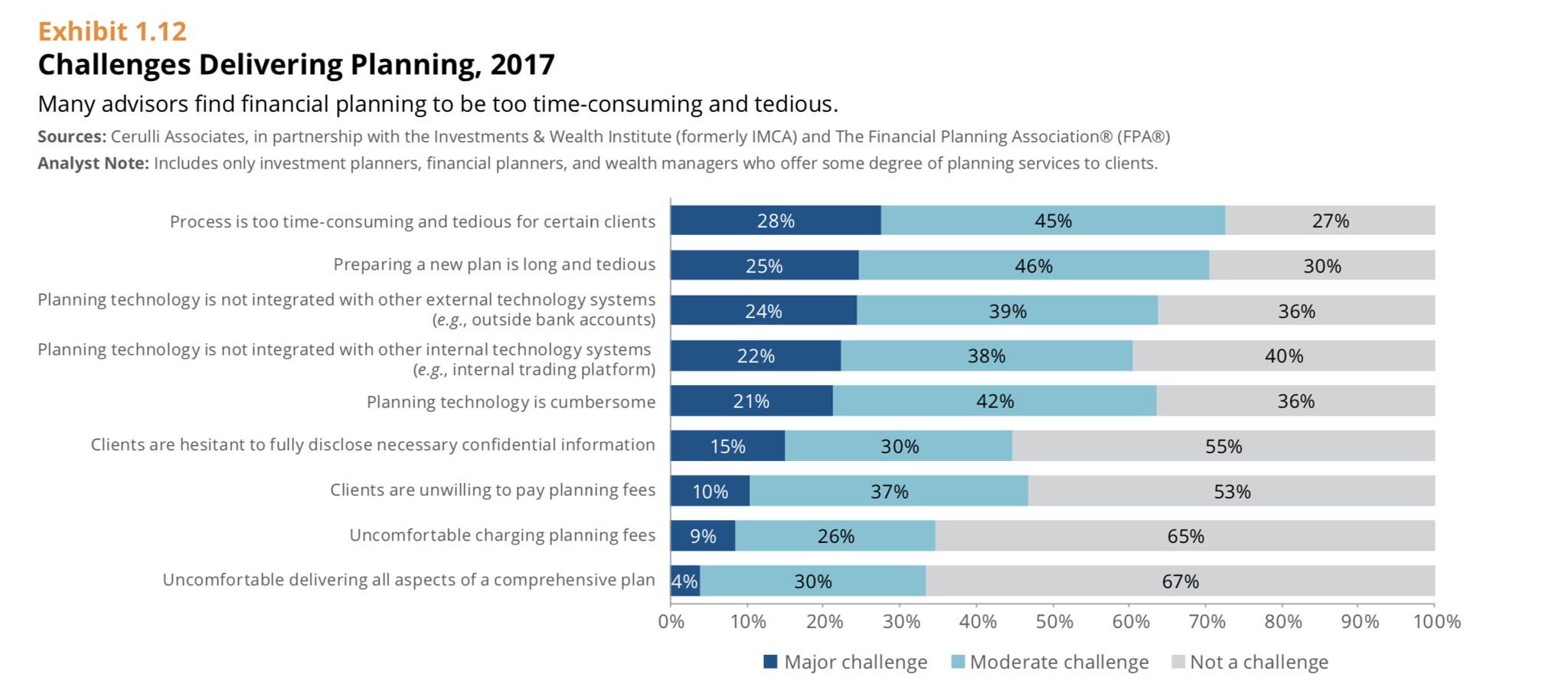 Cerulli Chart on Financial Planning