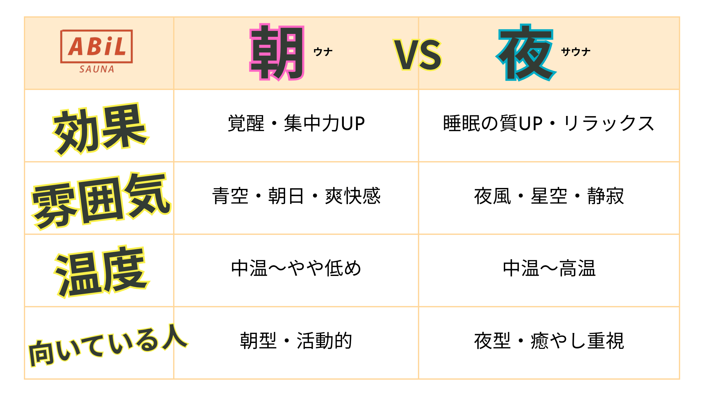 朝ウナと夜サウナの特徴をまとめた比較表のイメージ