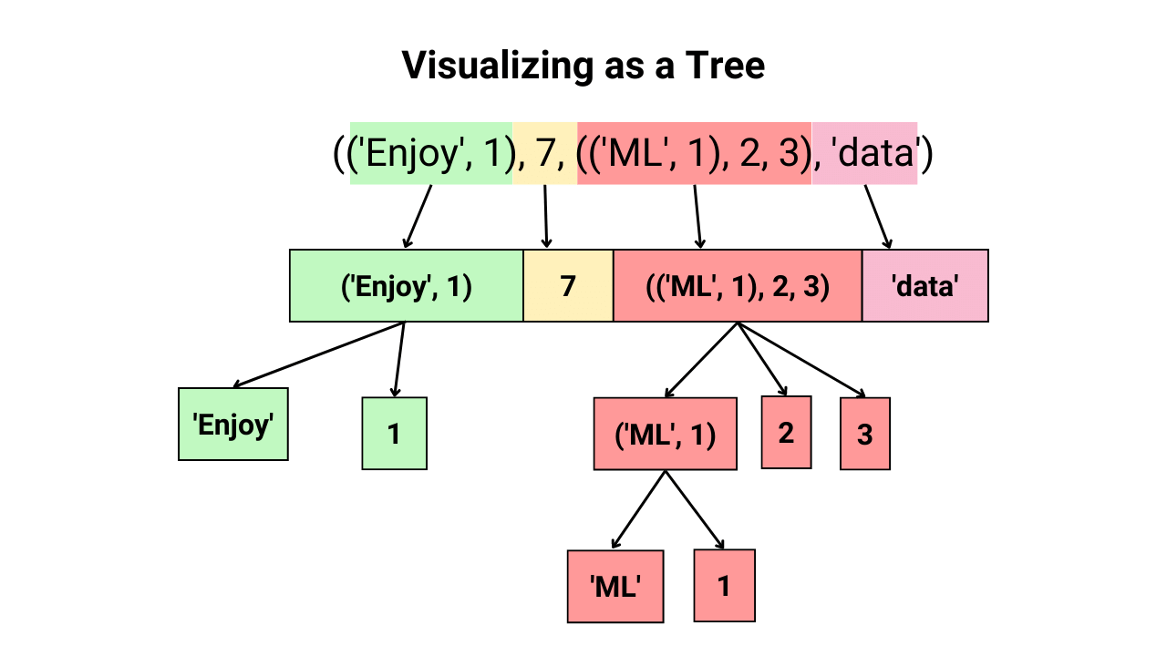 How to visualize the nested tuples using trees?