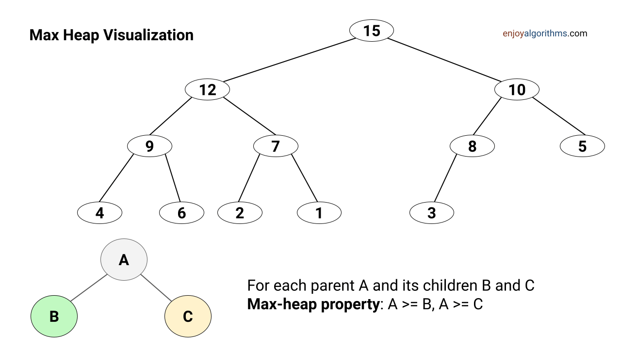 Max heap data structure example