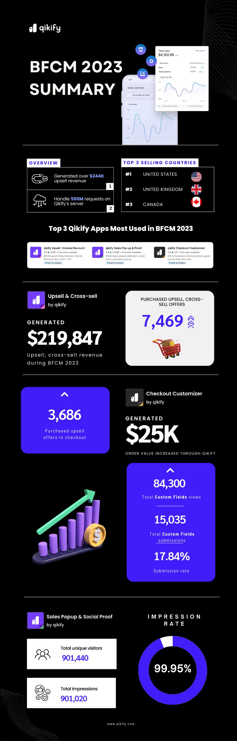 black friday cyber monday 2023 recap summary by Qikify - Shopify apps provider