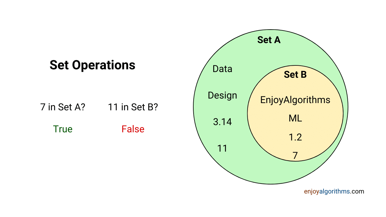 How to represent the sets using venn diagram?