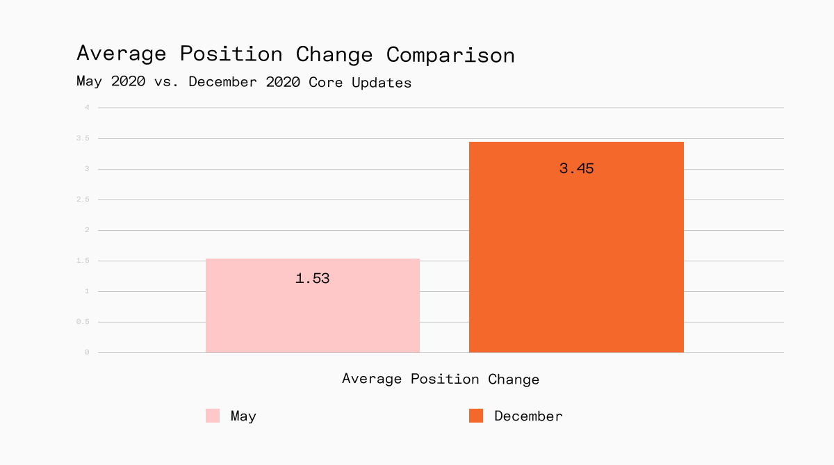 Average position change comparison May 2020 Vs. December 2020 by RankRanger