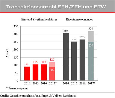 Immobilienmarkt Jena 2017