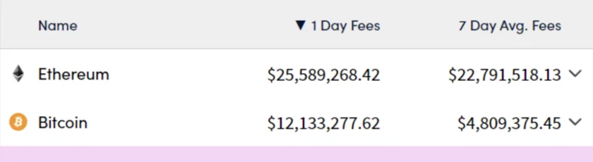 Bitcoin daily fees reach $12 million