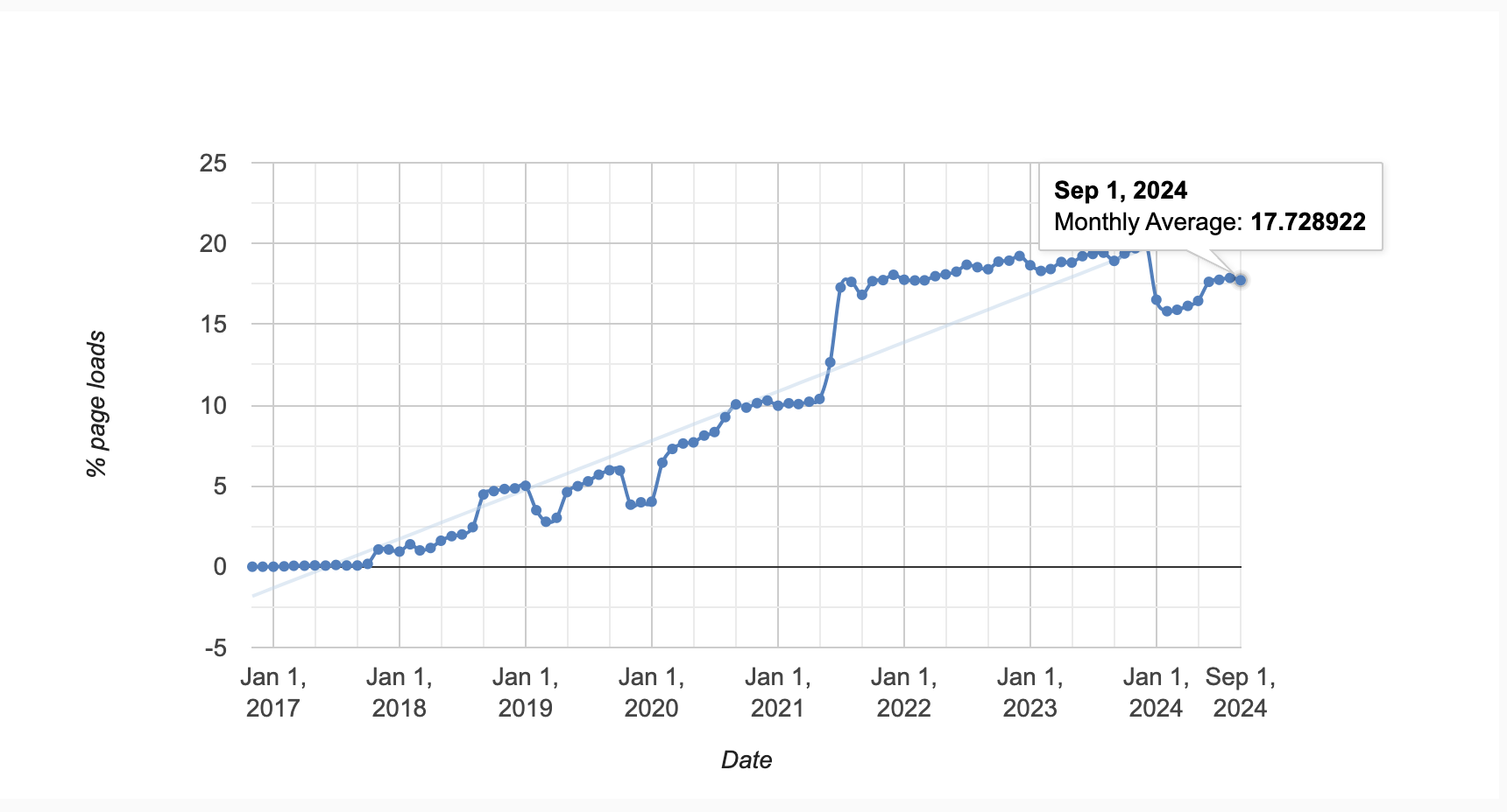 Web Components usage in websites from Chrome Status