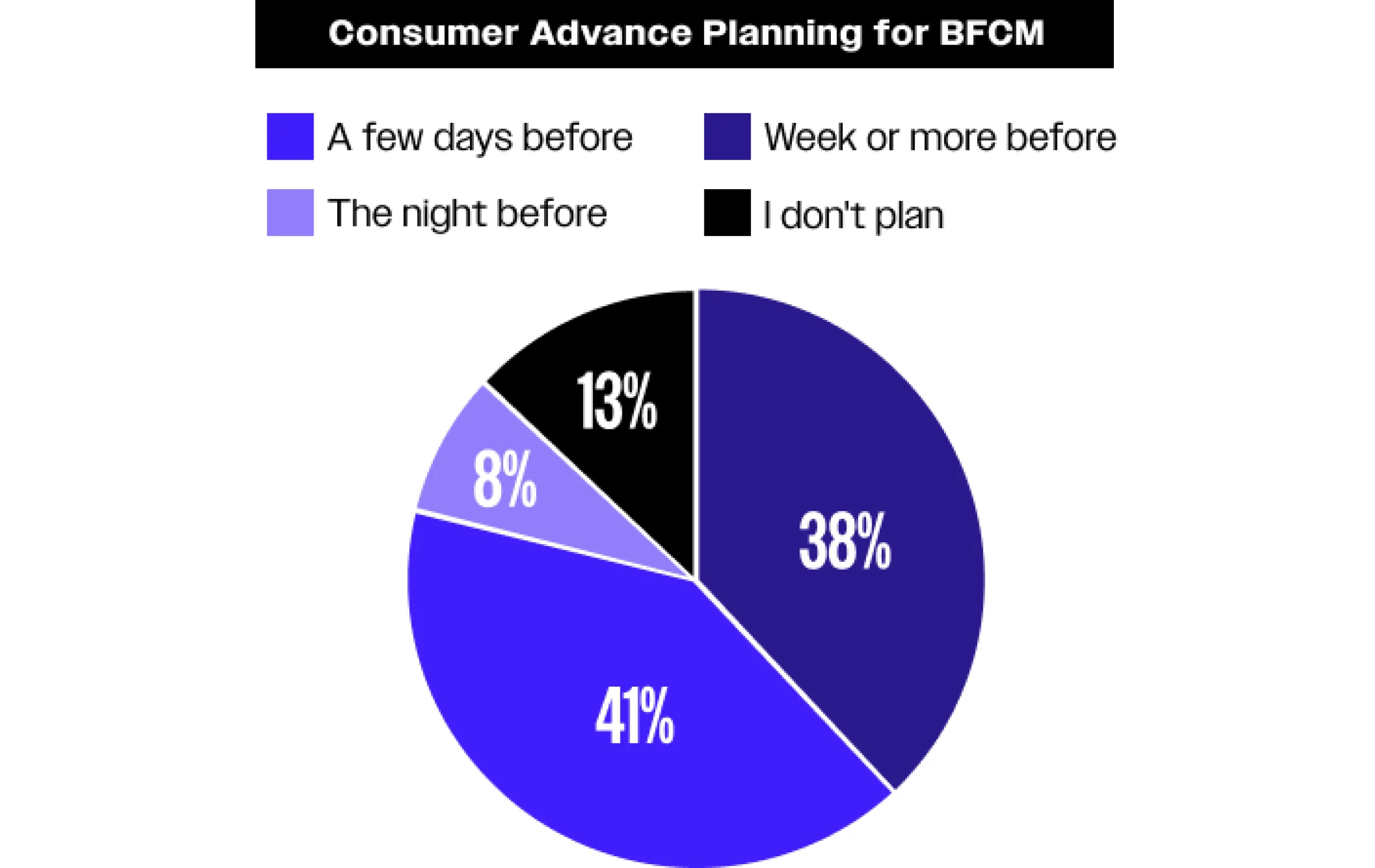 The data of consumer advance planning for BFCM