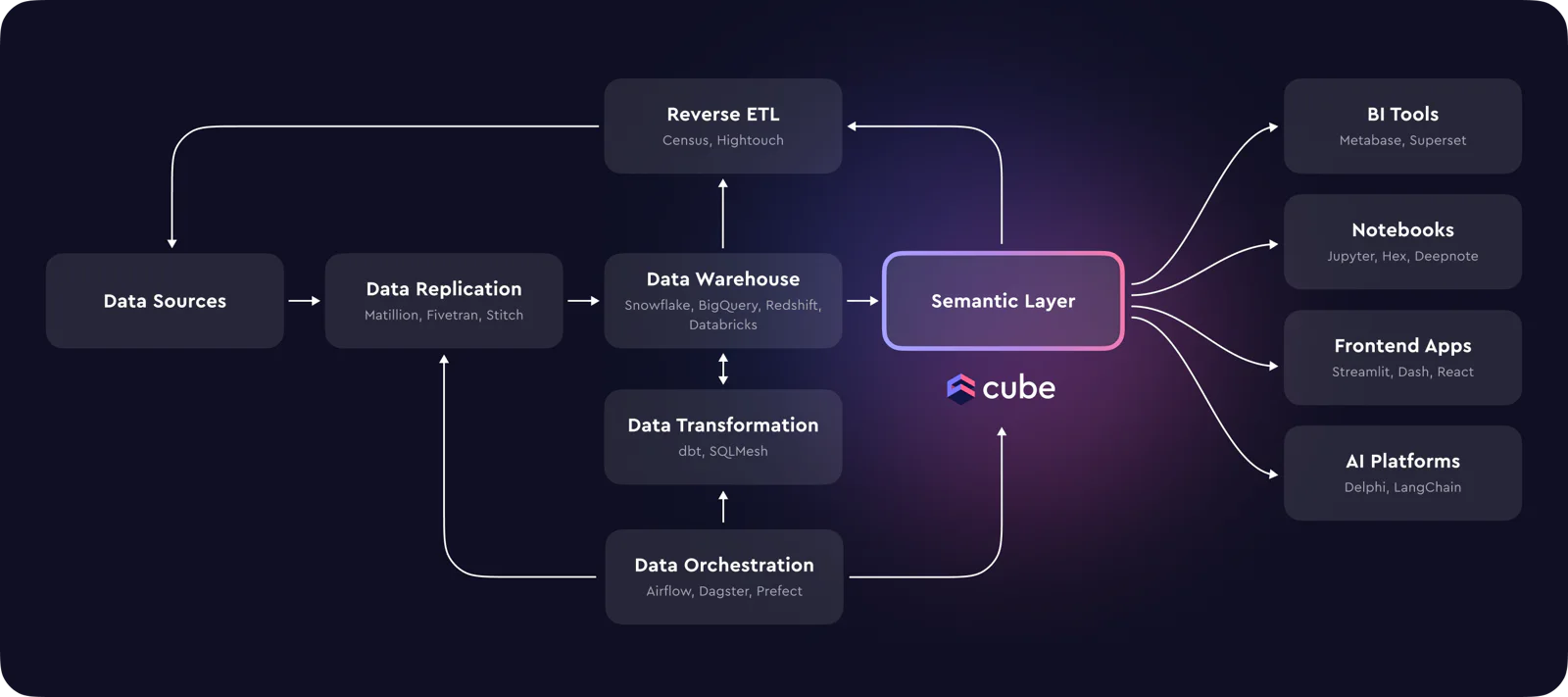 Semantic Layer in the data stack