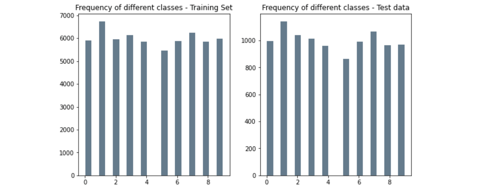 Training and Testing sample count presented as the bar graph